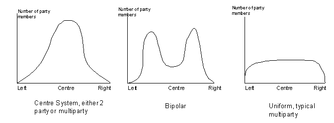 Superficially bi polar but essentially multiparty